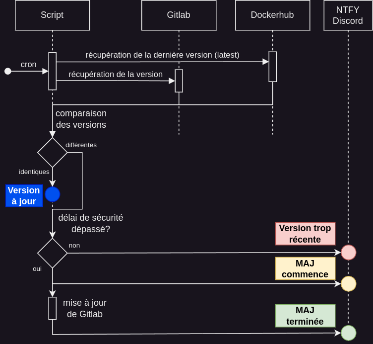 Diagramme de séquence